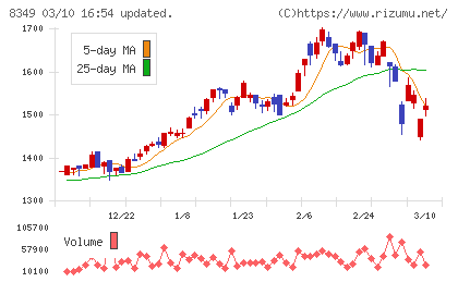 東北銀行チャート