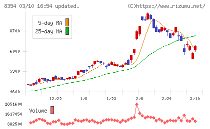 ふくおかフィナンシャルグループチャート