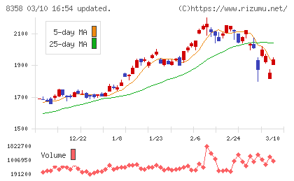 スルガ銀行チャート