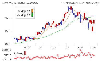 八十二長野銀行チャート