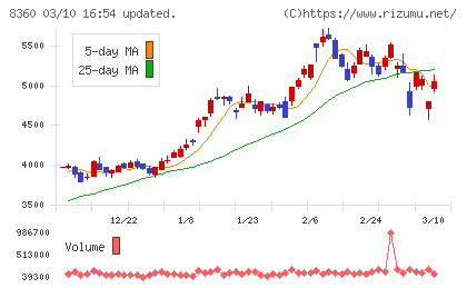 山梨中央銀行チャート