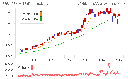 福井銀行チャート