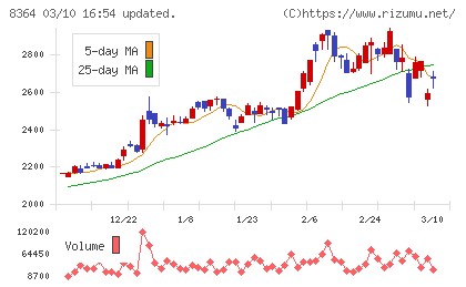 清水銀行チャート