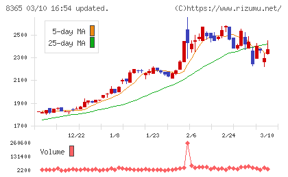 富山銀行チャート