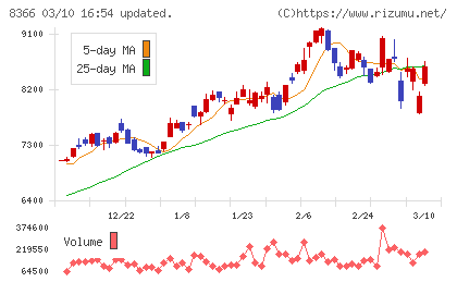 滋賀銀行チャート