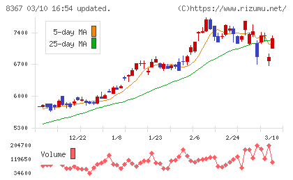 南都銀行チャート