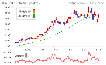 百五銀行チャート