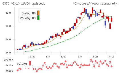 紀陽銀行チャート