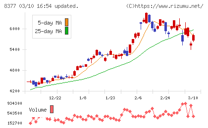 ほくほくフィナンシャルグループチャート
