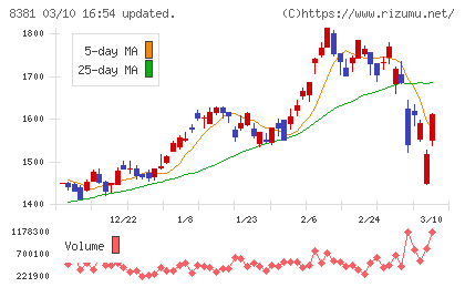山陰合同銀行チャート