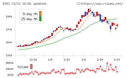 鳥取銀行チャート