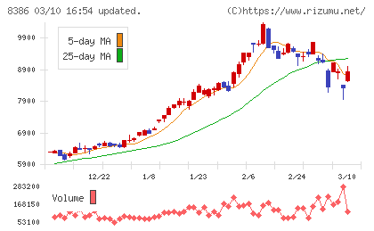 百十四銀行チャート