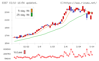 四国銀行チャート