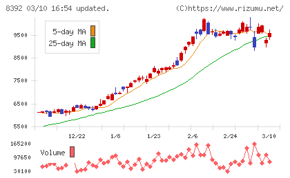 大分銀行チャート