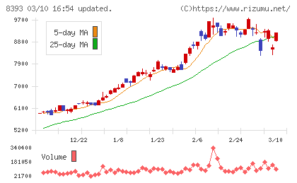 宮崎銀行チャート