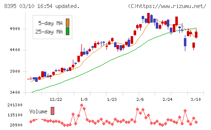 佐賀銀行チャート
