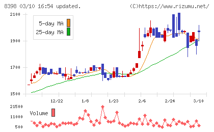 筑邦銀行チャート