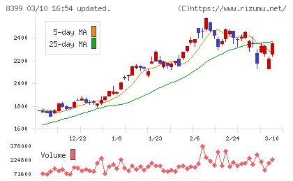 琉球銀行チャート