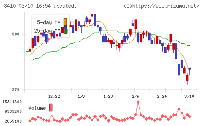 セブン銀行チャート