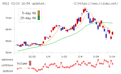 みずほフィナンシャルグループチャート