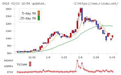 高知銀行チャート