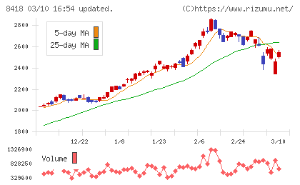 山口フィナンシャルグループチャート