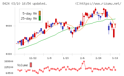 芙蓉総合リースチャート