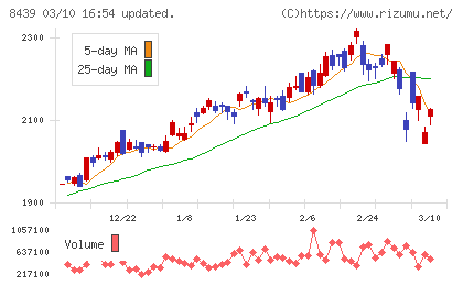 東京センチュリーチャート