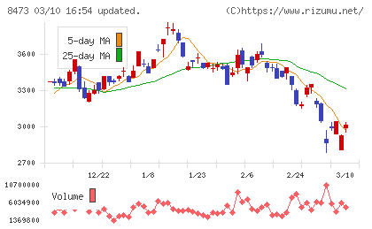 ＳＢＩホールディングスチャート
