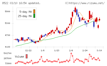 名古屋銀行チャート