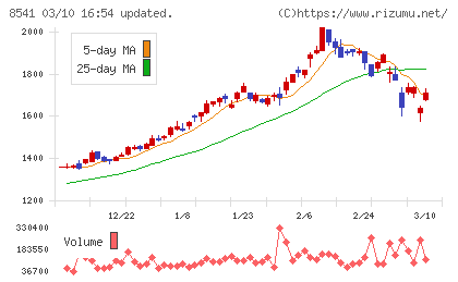 愛媛銀行チャート