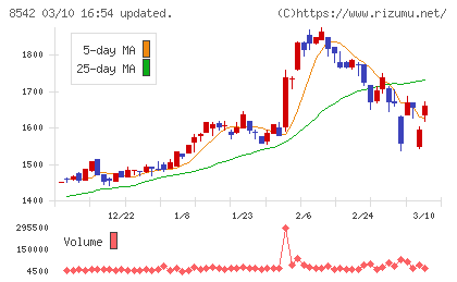 トマト銀行チャート