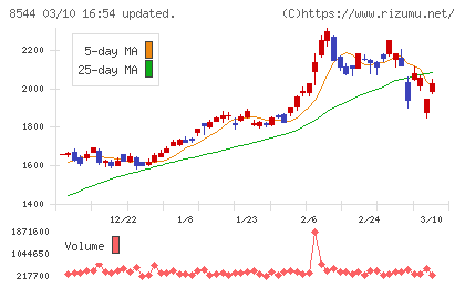 京葉銀行チャート