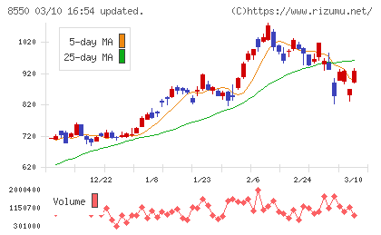 栃木銀行チャート
