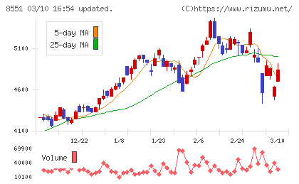北日本銀行チャート