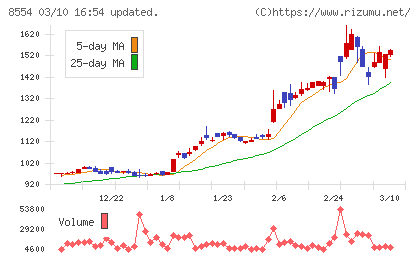 南日本銀行チャート