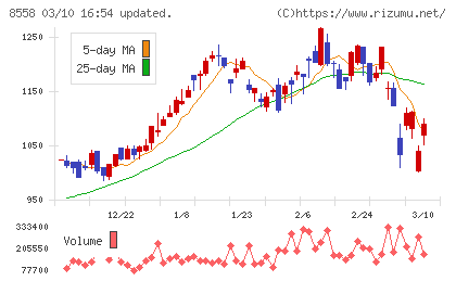 東和銀行チャート