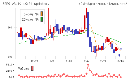 豊和銀行チャート