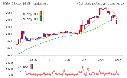 宮崎太陽銀行チャート