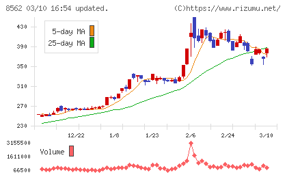 福島銀行チャート