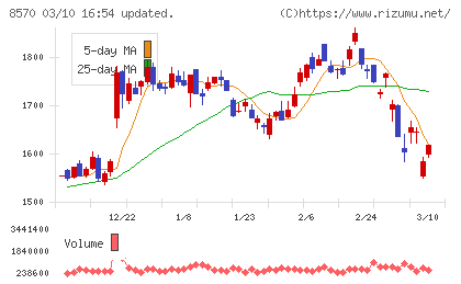 イオンフィナンシャルサービスチャート