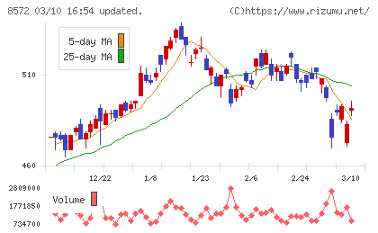アコムチャート