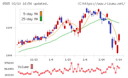 オリエントコーポレーションチャート