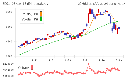 オリックスチャート