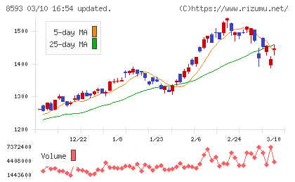 三菱ＨＣキャピタルチャート