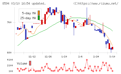 中道リースチャート