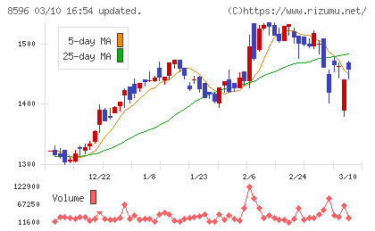 九州リースサービスチャート