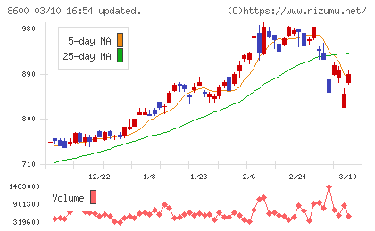 トモニホールディングスチャート
