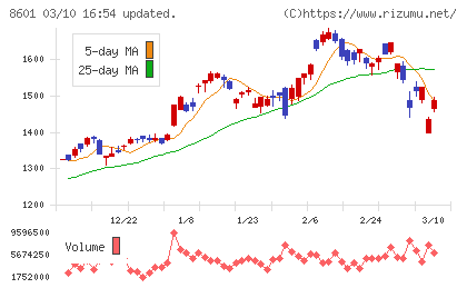 大和証券グループ本社チャート