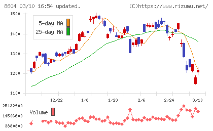 野村ホールディングスチャート